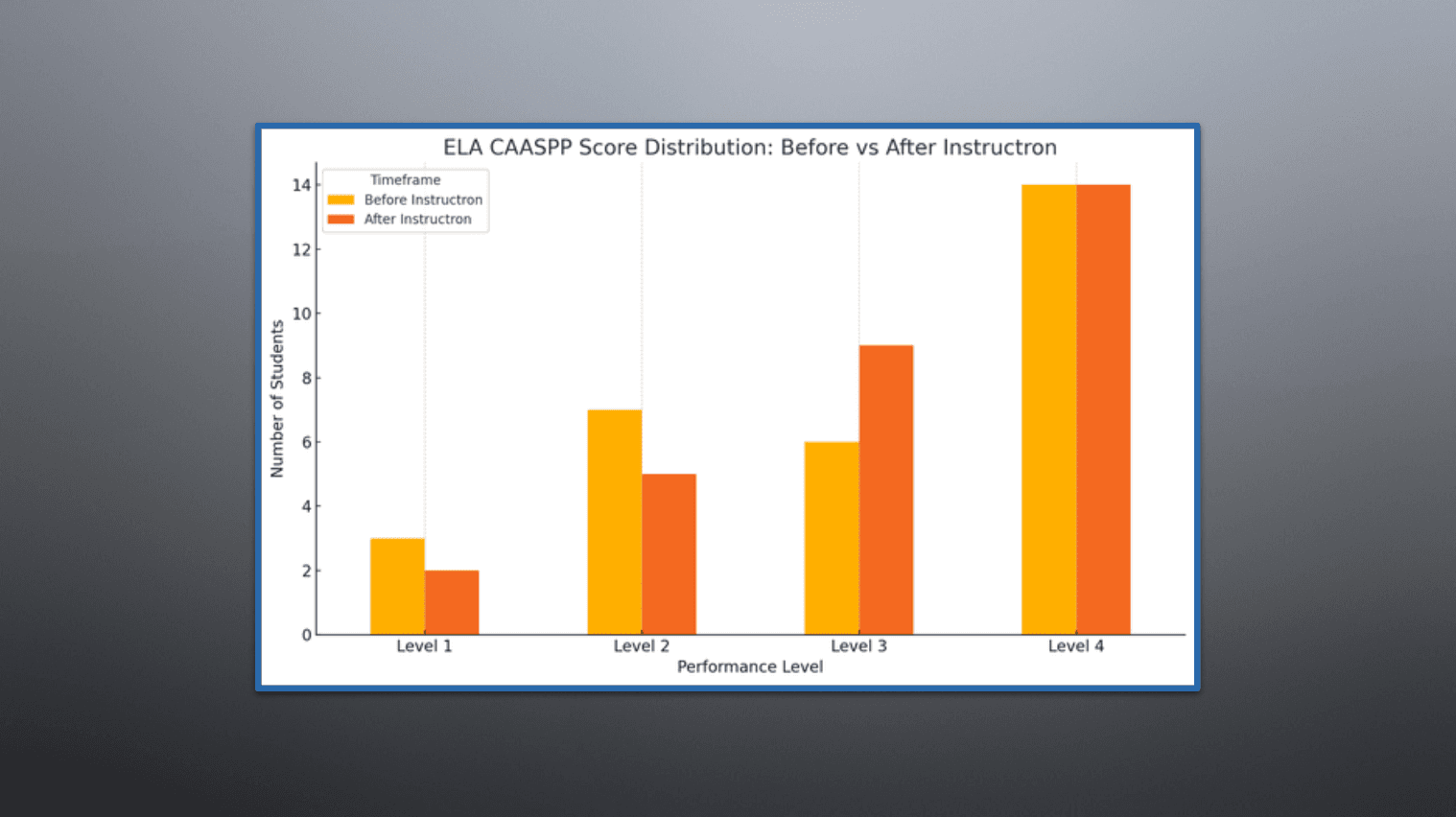 From Bubble to Breakthrough: How My Class Grew on the ELA CAASPP with Instructron